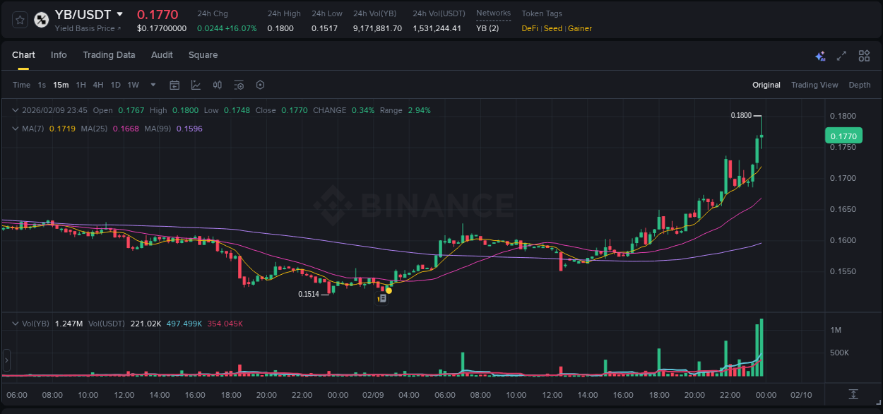 Get insights into the crypto pump for YB on Binance, 09 February 2026, 23:56 Crypto pump insights: YB on Binance, 09 February 2026, 23:56