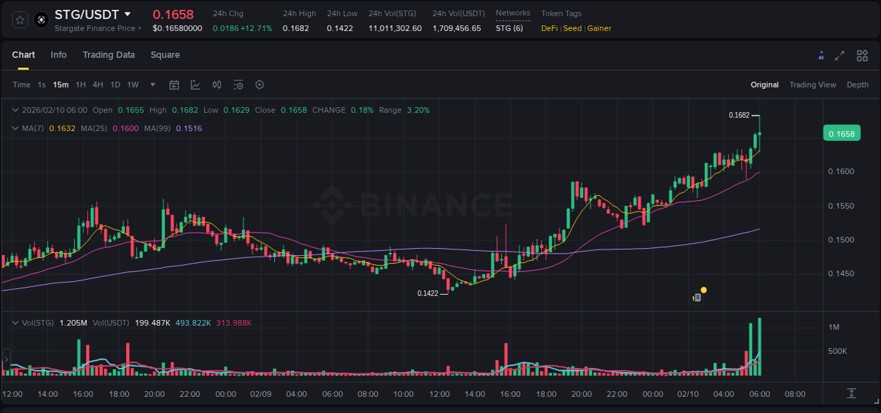 Crypto pump report: STG on Binance, 10 February 2026, 06:12