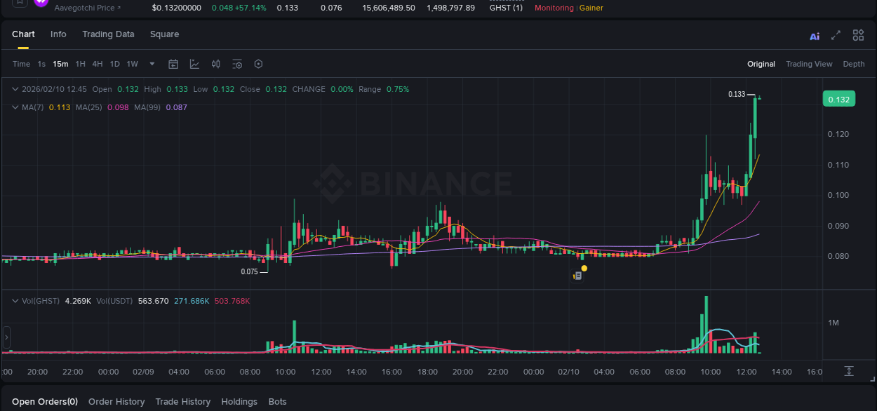 GHST price surge report from Binance, timestamp: 10 February 2026, 12:44
