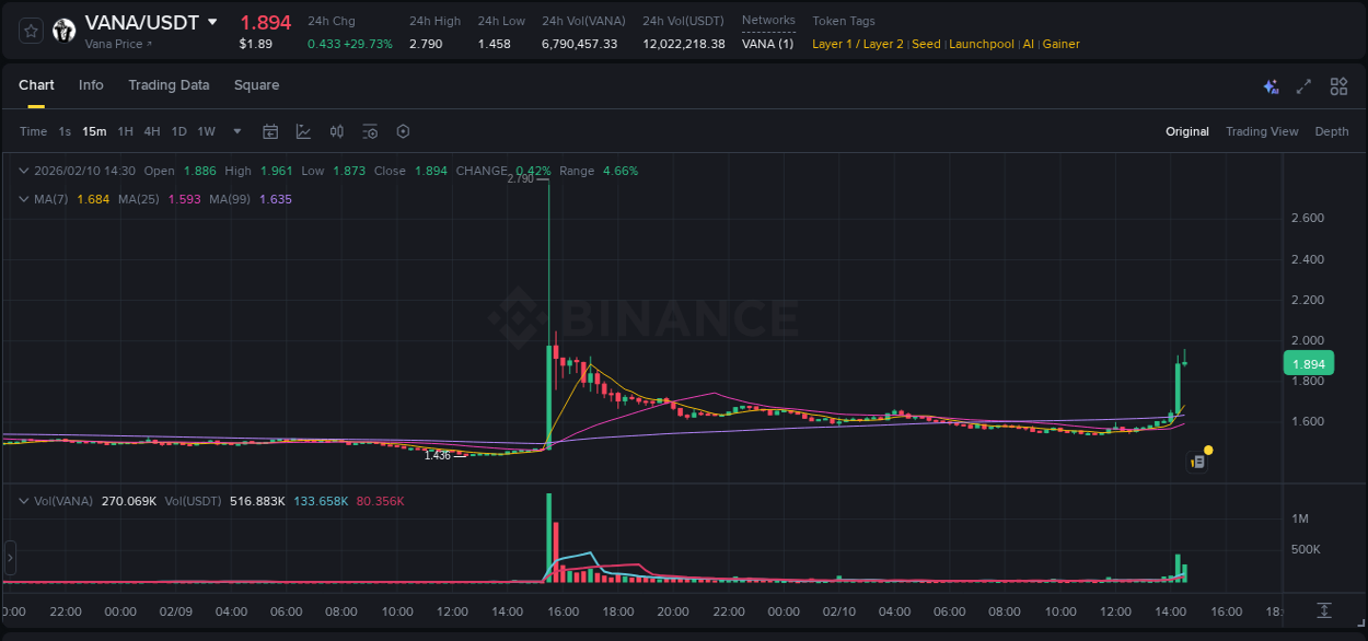 Binance trading report for VANA pump, 10 February 2026, 14:27