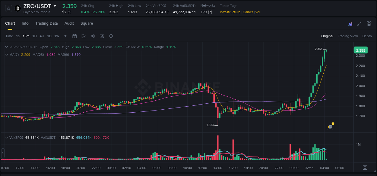 ZRO price surge report from Binance, timestamp: 11 February 2026, 04:07