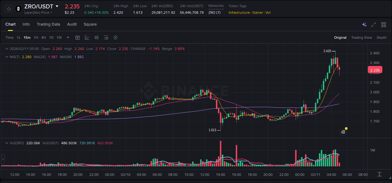 Detailed report of ZRO's pump on Binance at 11 February 2026, 04:38