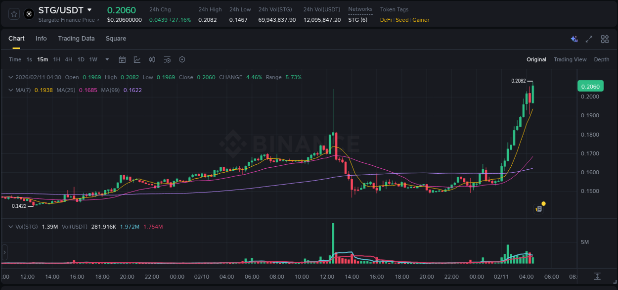 Binance pump report for STG on 11 February 2026, 04:38