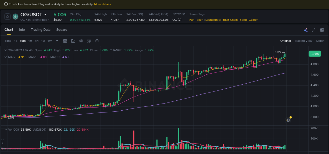 Binance trading report for OG pump, 11 February 2026, 07:58