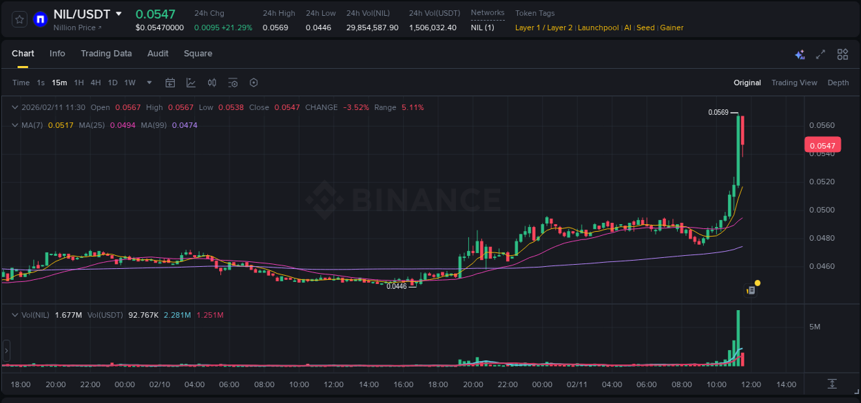 Trading insight: NIL pump report from Binance, 11 February 2026, 11:22