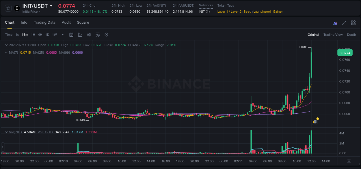 Crypto market update: INIT pump on Binance, 11 February 2026, 12:07