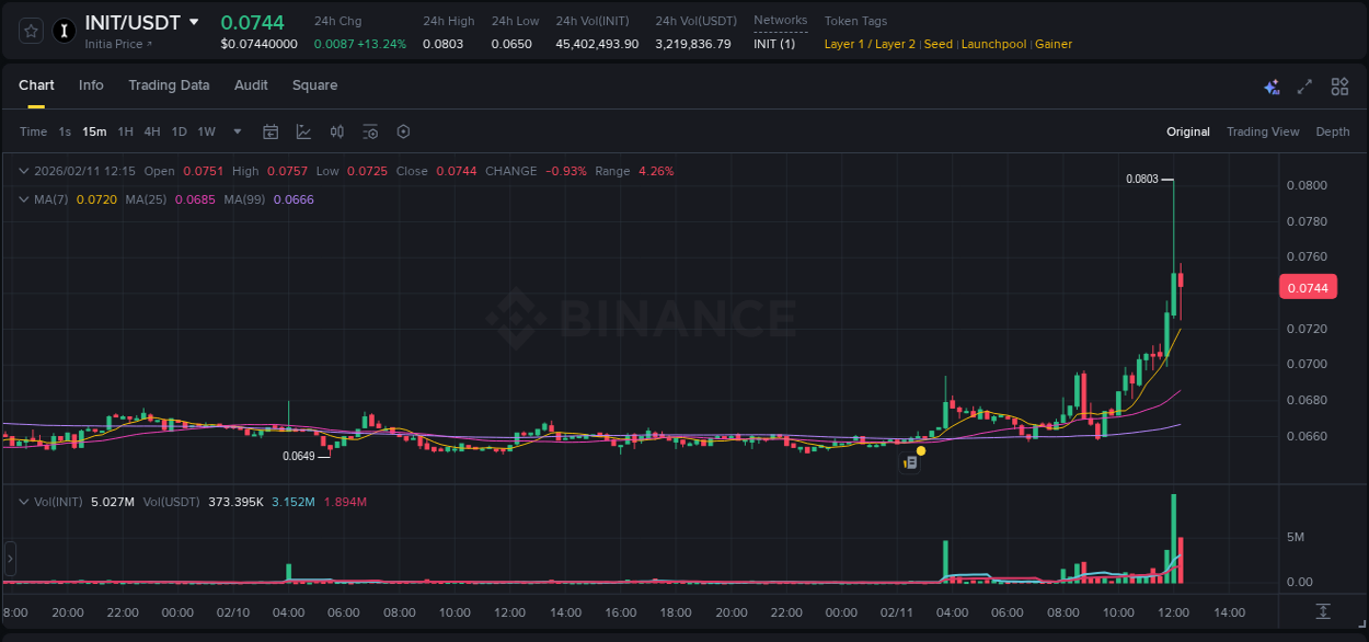 Binance pump data for INIT at 11 February 2026, 12:11