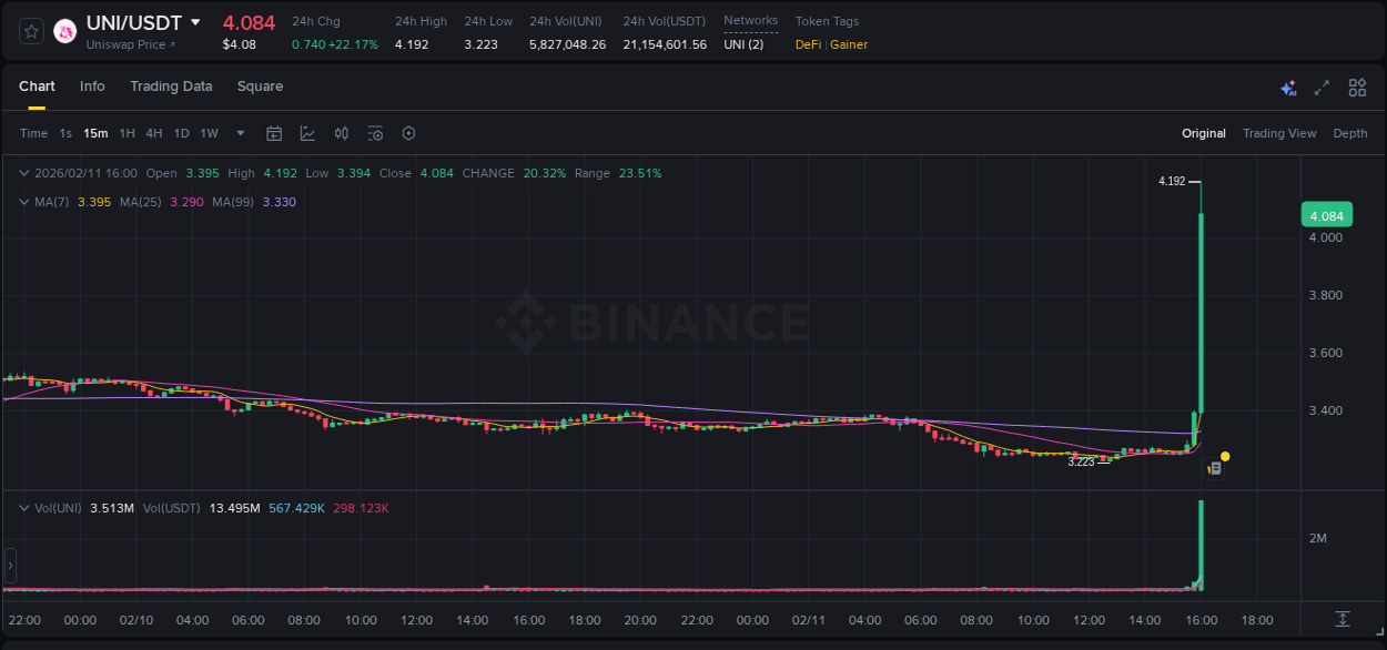 Crypto trading report: UNI pump on Binance, 11 February 2026, 16:02