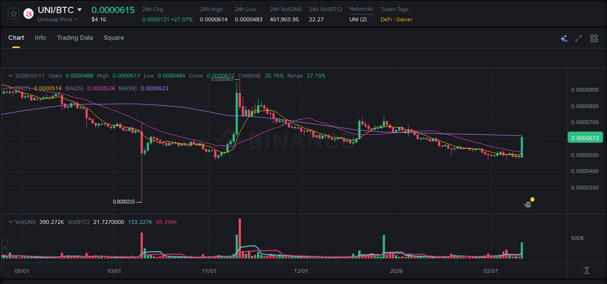 UNI price surge report from Binance, timestamp: 11 February 2026, 16:02