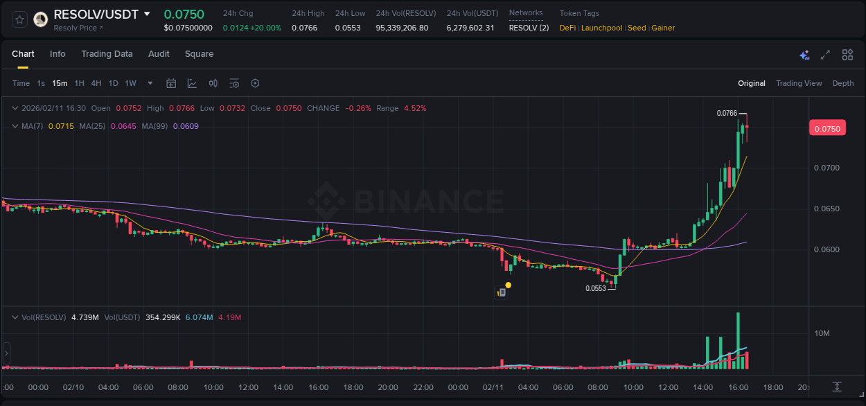 Market movement report: RESOLV on Binance at 11 February 2026, 16:09