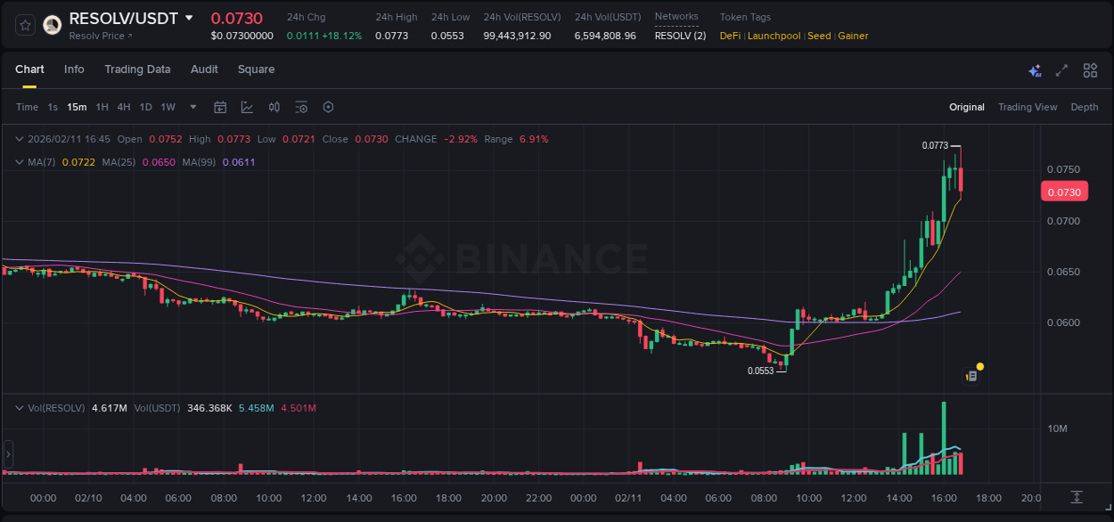 Crypto pump analytics for RESOLV on Binance, 11 February 2026, 16:12