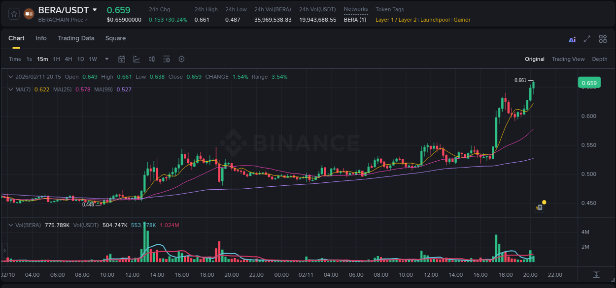 BERA trading report showing pump trends on Binance, 11 February 2026, 20:27