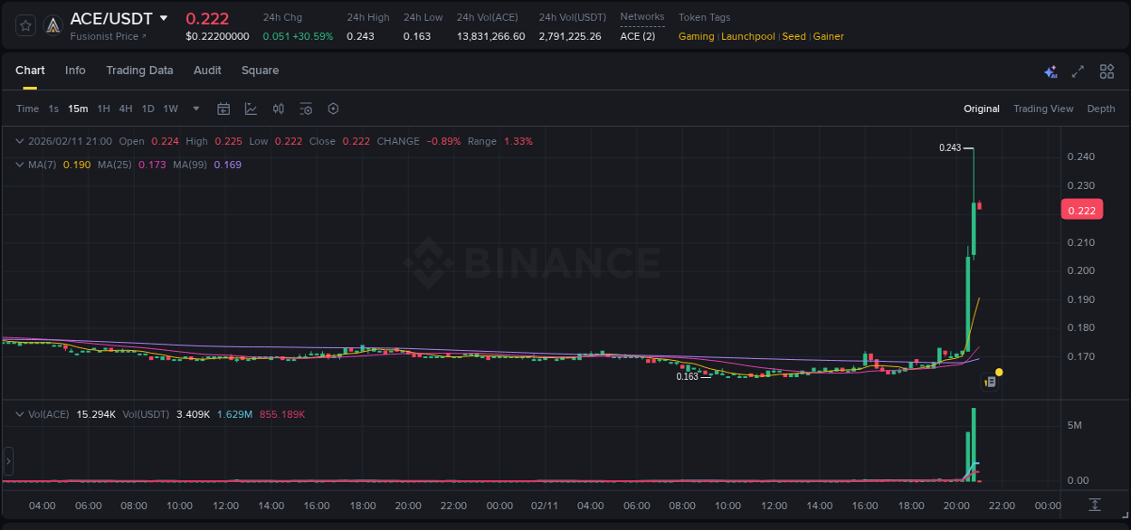 Detailed analysis of ACE's price surge on Binance, 11 February 2026, 20:45
