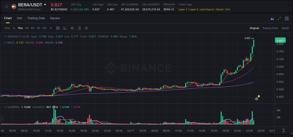 Binance trading data for BERA pump, 11 February 2026, 22:47