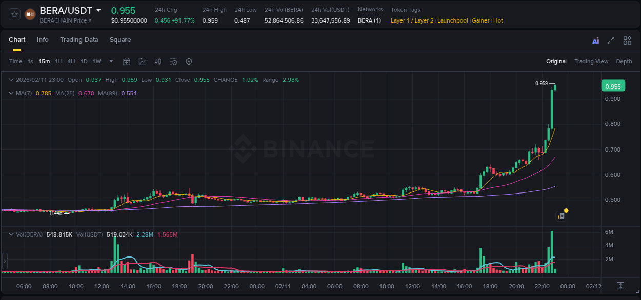 Market trend analysis: BERA pump on Binance at 11 February 2026, 22:51