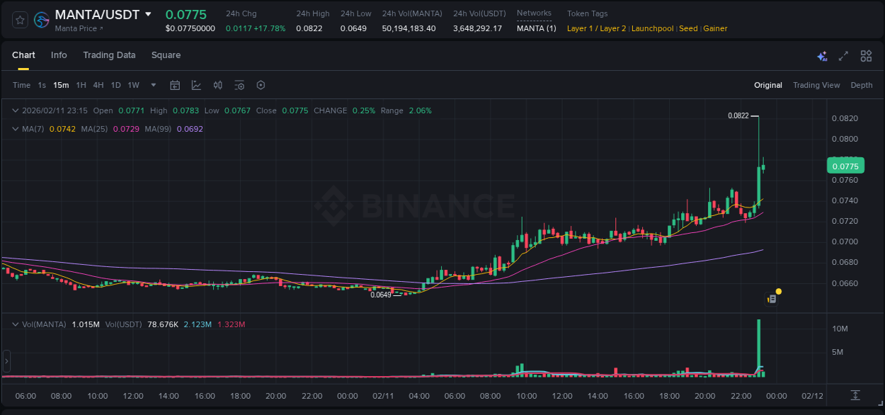 Trading data insight: MANTA pump report from Binance, 11 February 2026, 23:08