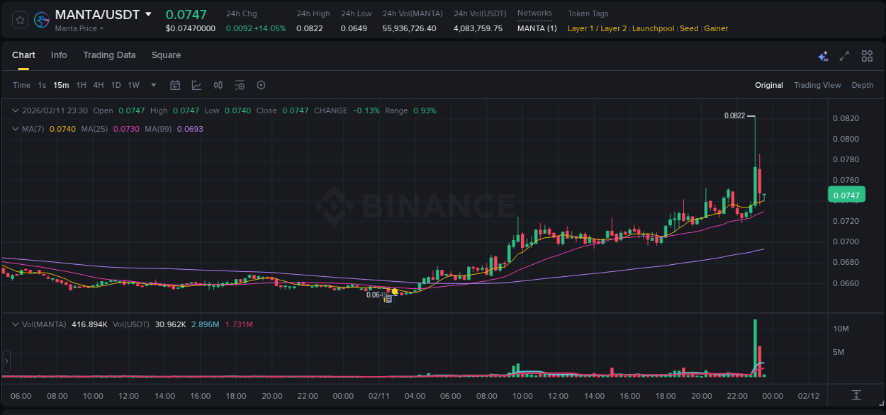 Crypto price movement update: MANTA on Binance, 11 February 2026, 23:10