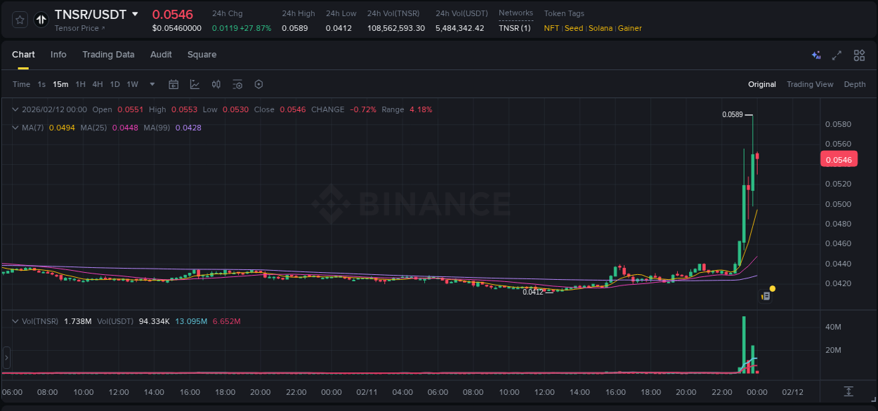 Live report of TNSR pump on Binance, 11 February 2026, 23:20