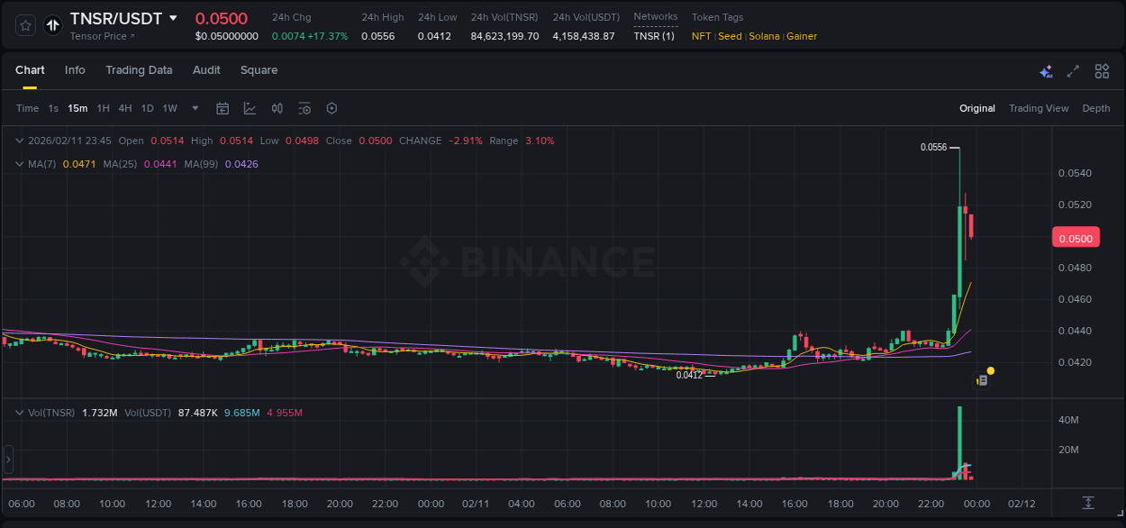 Binance pump statistics for TNSR at 11 February 2026, 23:20