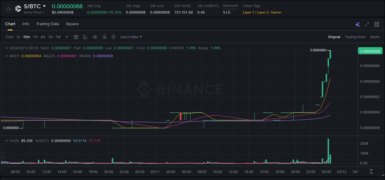 Detailed insights into S's pump on Binance at 12 February 2026, 00:32 Detailed report of S's pump on Binance at 12 February 2026, 00:32