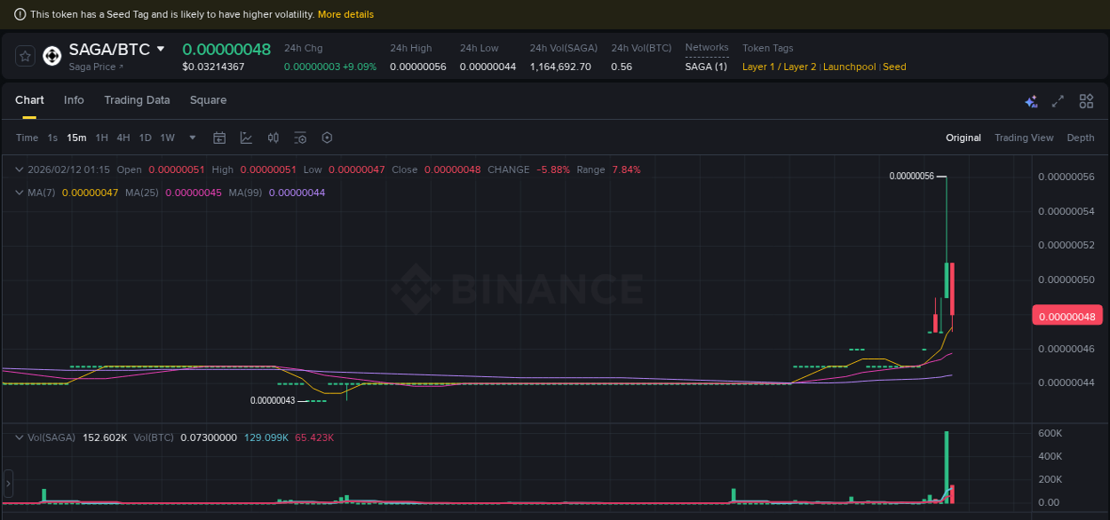 Binance pump report for SAGA on 12 February 2026, 01:06