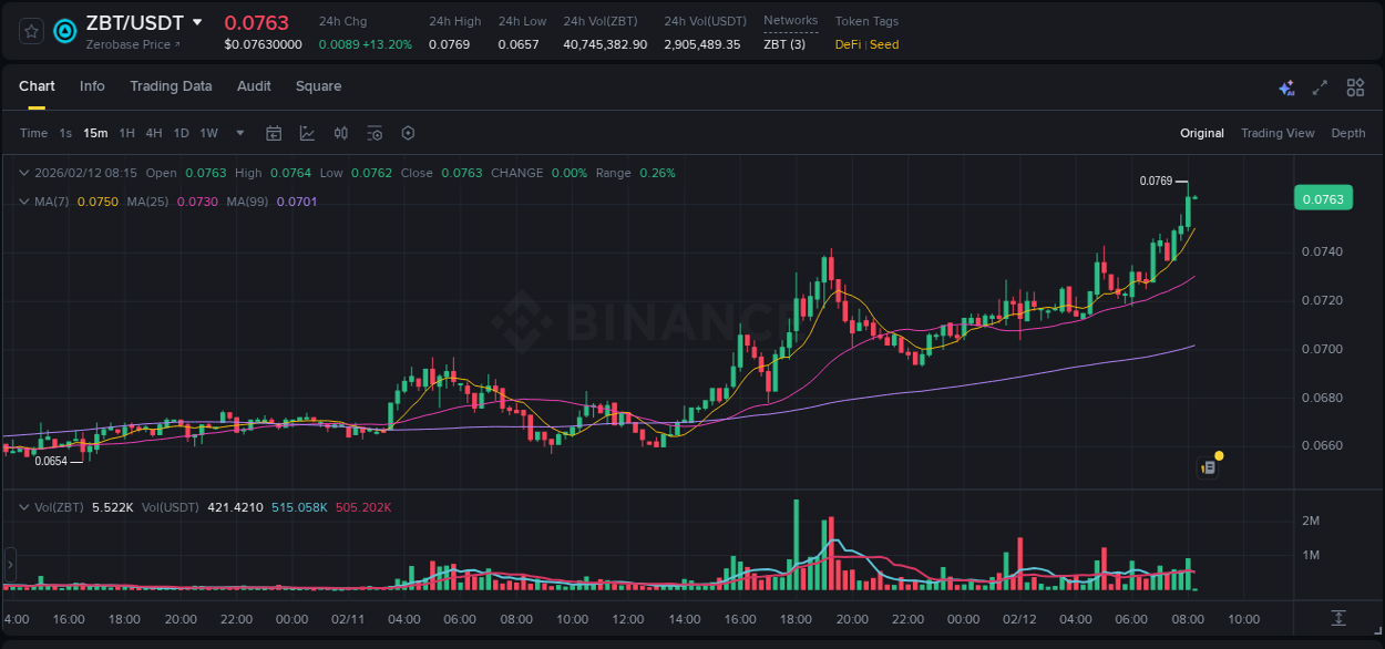 Market dynamics report: ZBT on Binance at 12 February 2026, 08:14