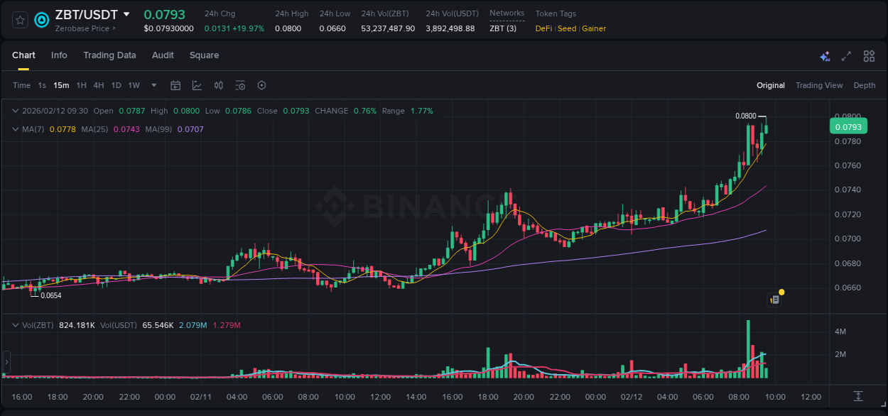 ZBT price movement analysis on Binance, 12 February 2026, 09:31