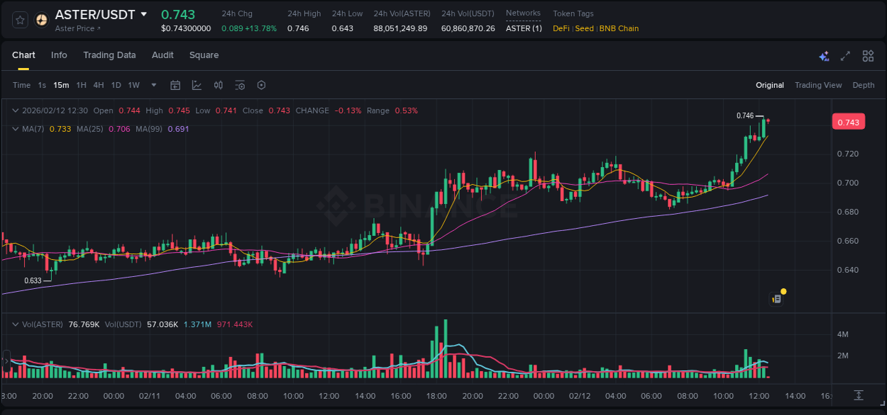 Crypto trading insights: ASTER pump on Binance, 12 February 2026, 12:30