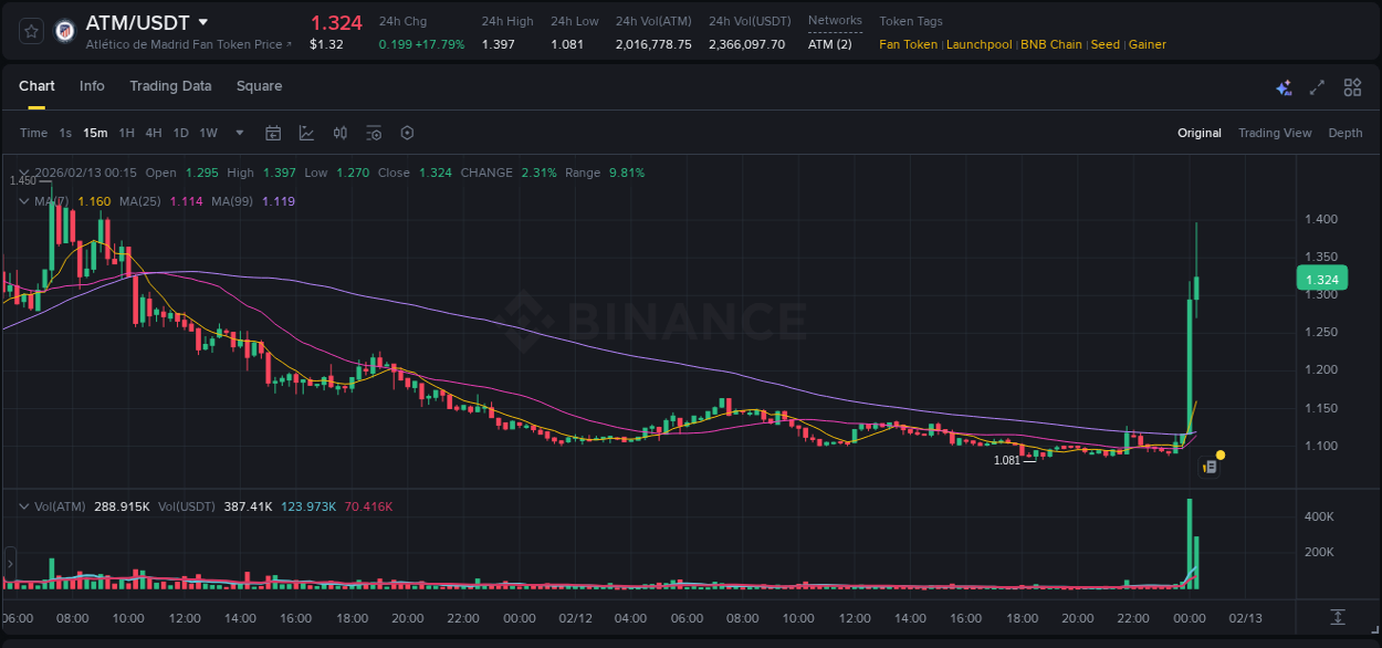 Crypto pump report: ATM on Binance, 13 February 2026, 00:13