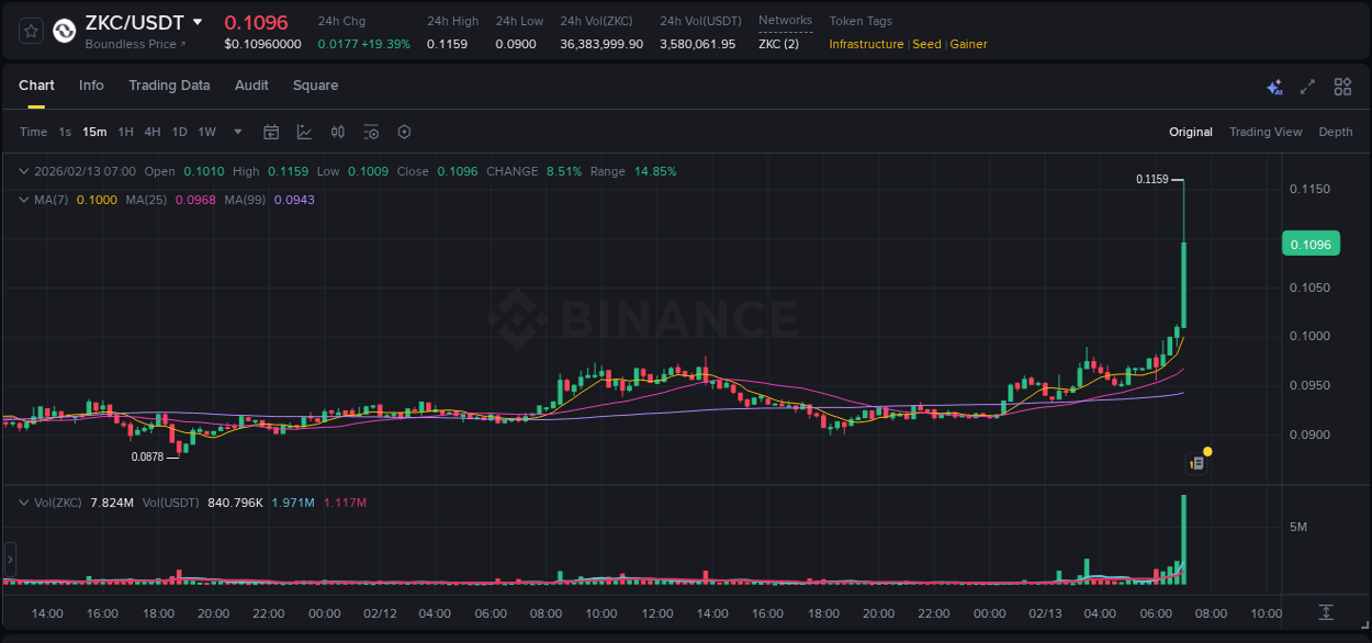 Binance pump report for ZKC on 13 February 2026, 07:09