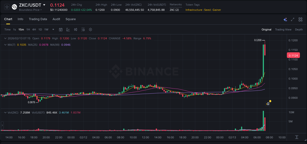 Detailed report of ZKC's pump on Binance at 13 February 2026, 07:10