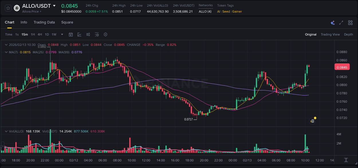 Crypto pump report: ALLO on Binance, 13 February 2026, 10:31