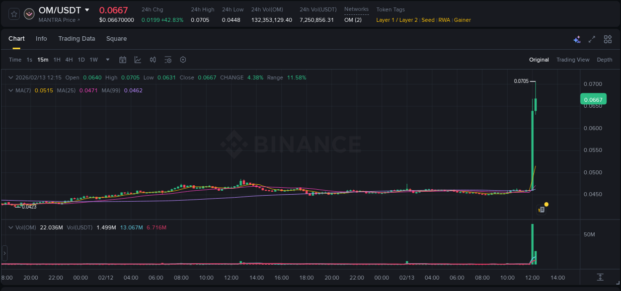 Market analysis: OM pump on Binance at 13 February 2026, 12:07