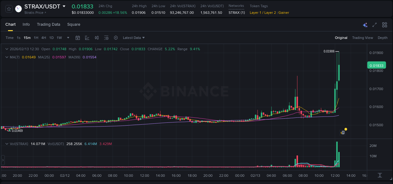 Trading insight: STRAX pump report from Binance, 13 February 2026, 12:24