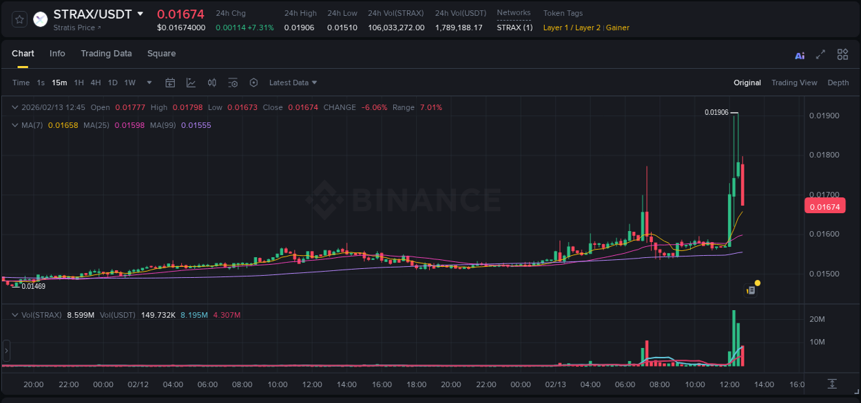 Crypto market update: STRAX pump on Binance, 13 February 2026, 12:37