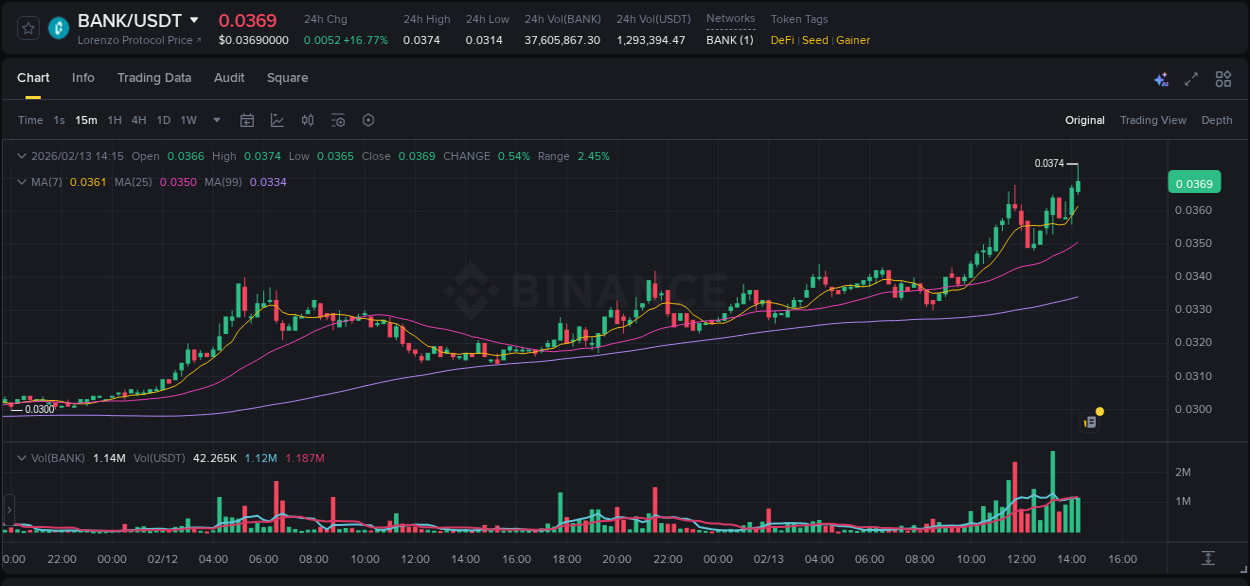 Binance pump data for BANK at 13 February 2026, 14:18