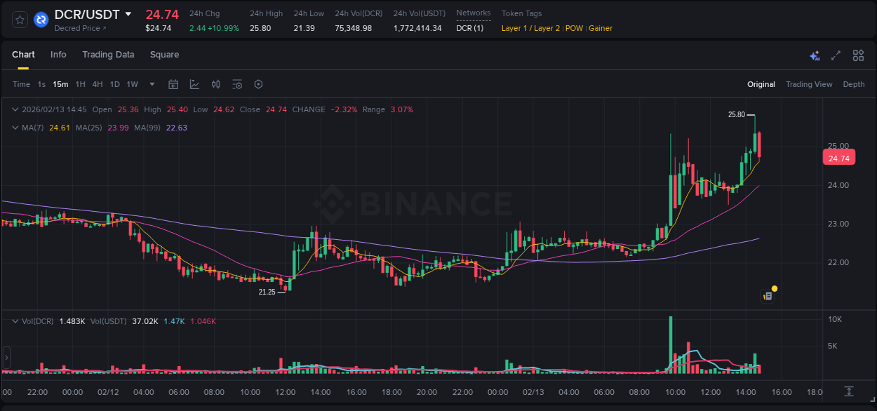 Crypto trading report: DCR pump on Binance, 13 February 2026, 14:32
