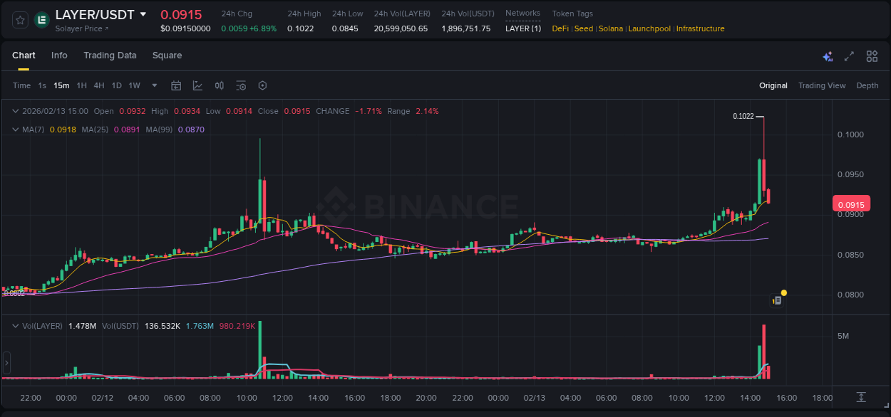 Binance exchange pump report for LAYER, 13 February 2026, 14:49