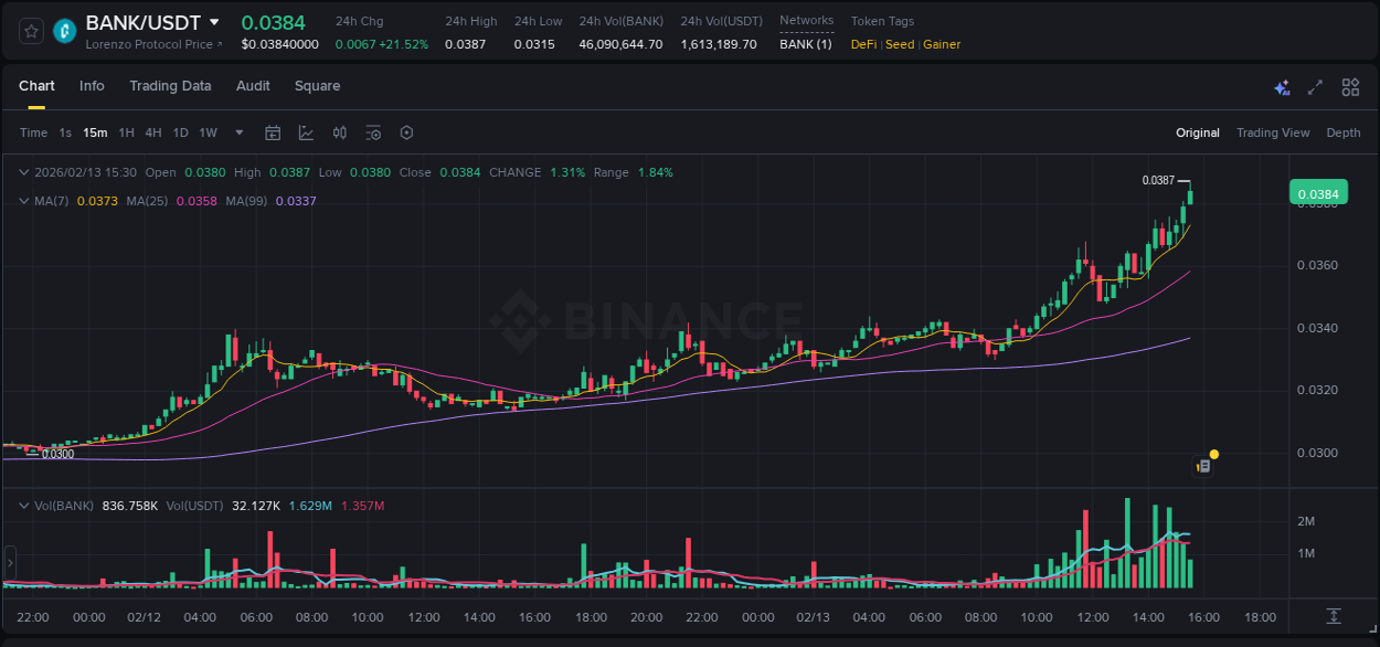 Market movement report: BANK on Binance at 13 February 2026, 15:31