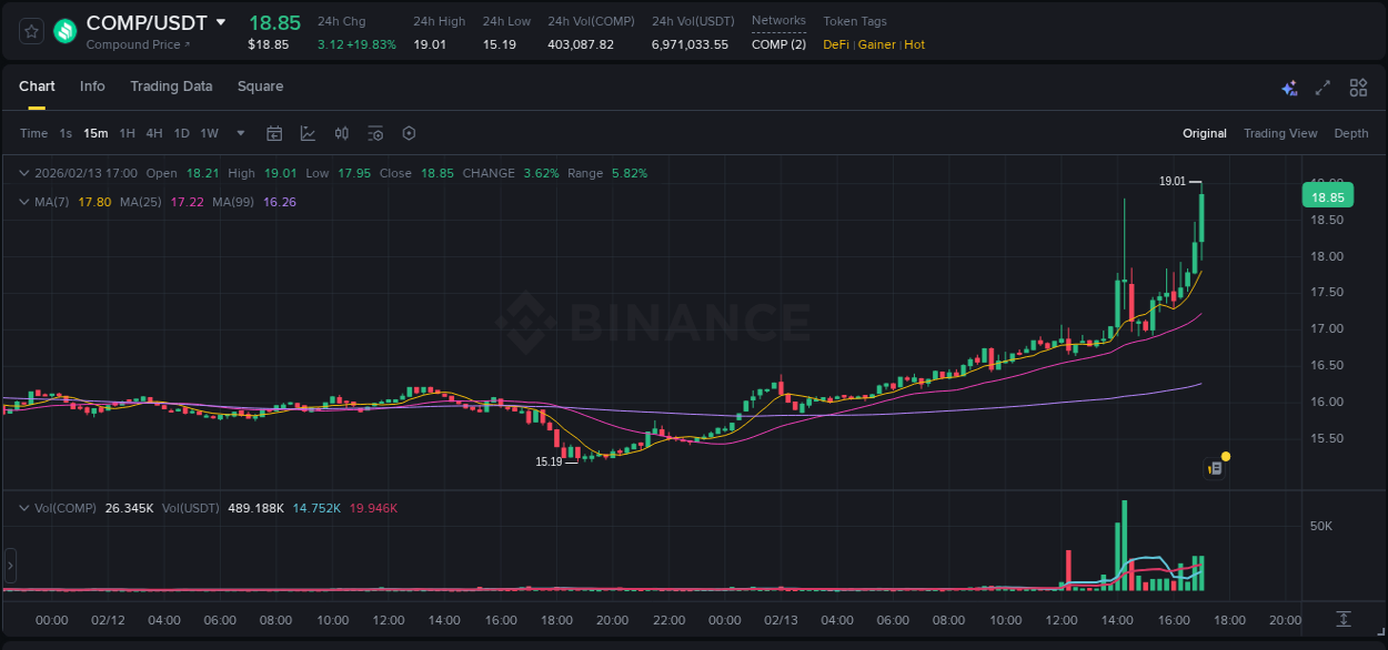 COMP trading report showing pump trends on Binance, 13 February 2026, 17:07