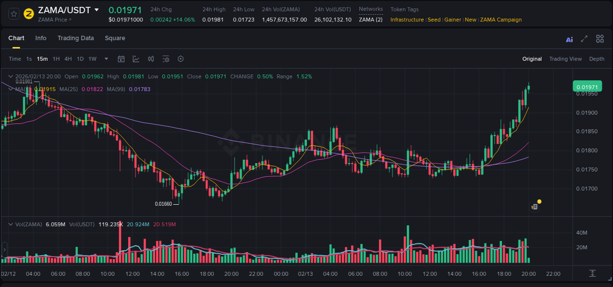 Binance pump overview for ZAMA, captured at 13 February 2026, 20:01
