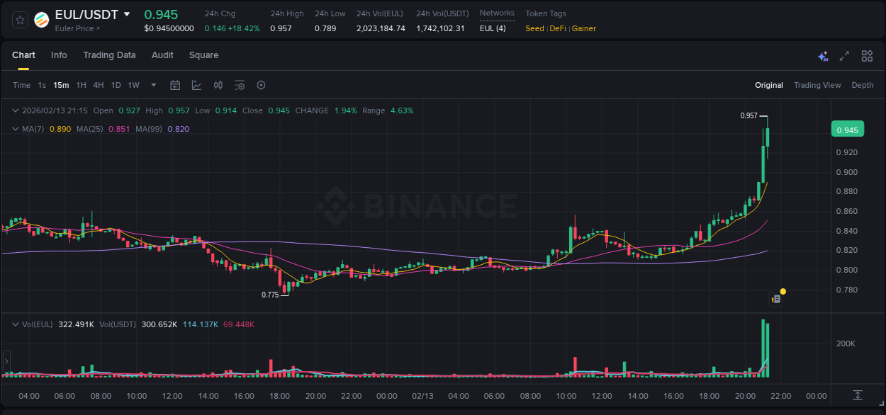 Binance trading data for EUL pump, 13 February 2026, 21:20