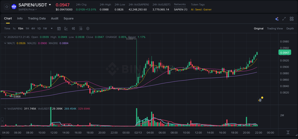 Market trend analysis: SAPIEN pump on Binance at 13 February 2026, 21:50