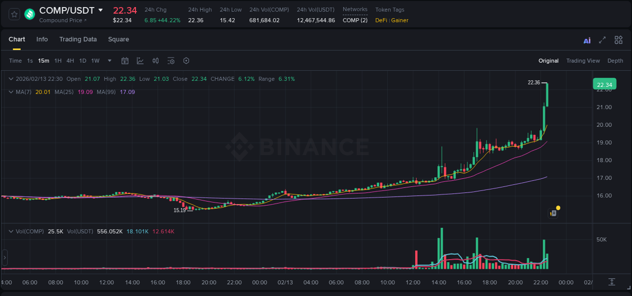 Crypto price movement update: COMP on Binance, 13 February 2026, 22:31