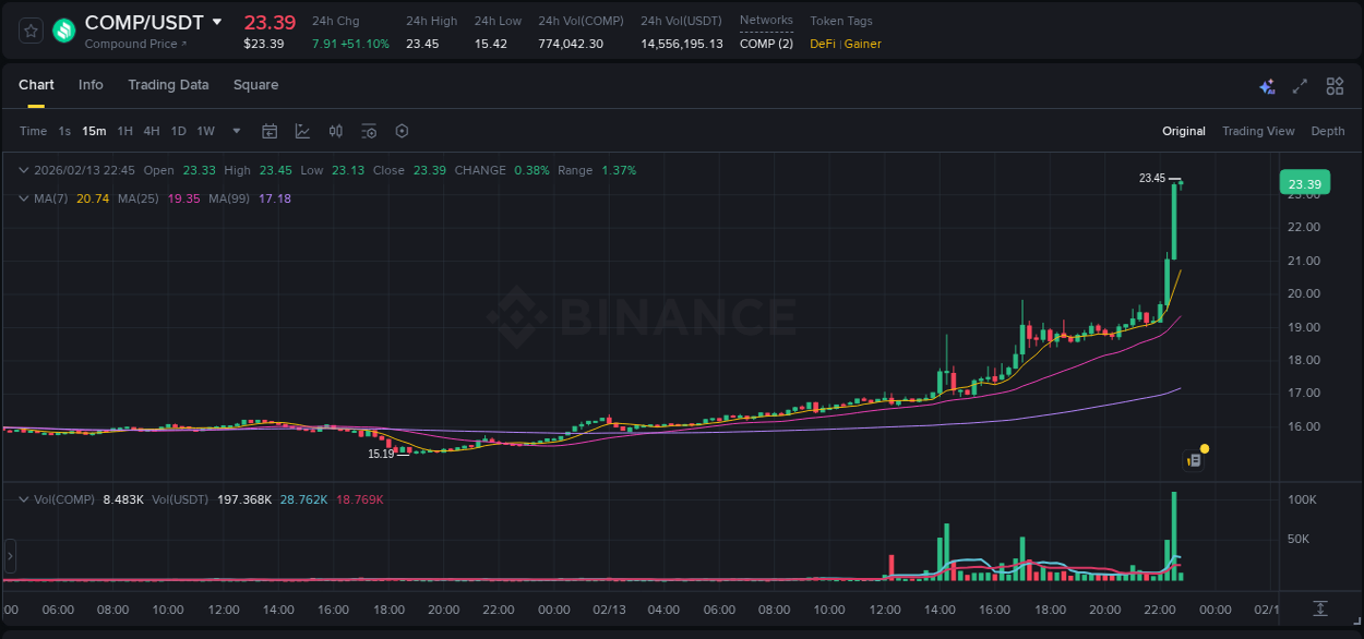 Binance pump statistics for COMP at 13 February 2026, 22:43