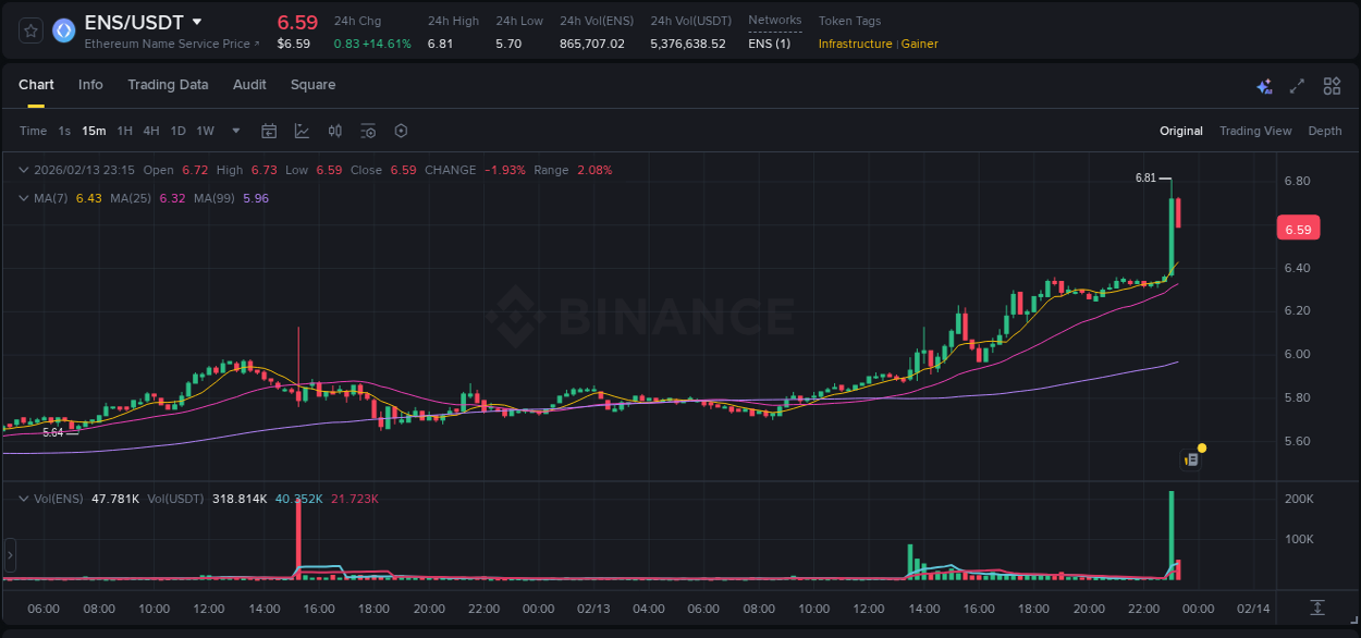 Crypto trading analysis: ENS pump on Binance, 13 February 2026, 23:05