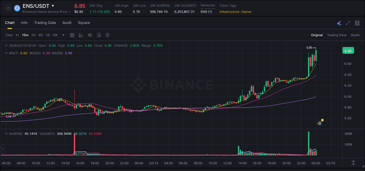 Binance exchange trading report for ENS, 14 February 2026, 00:10