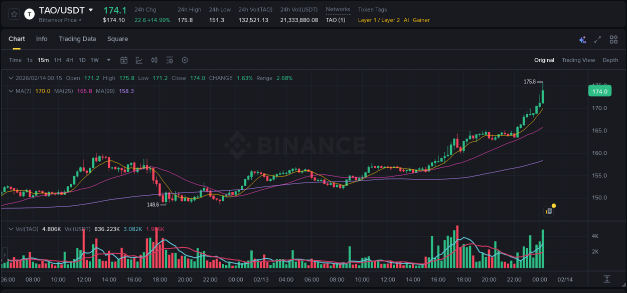 Market dynamics report: TAO on Binance at 14 February 2026, 00:21