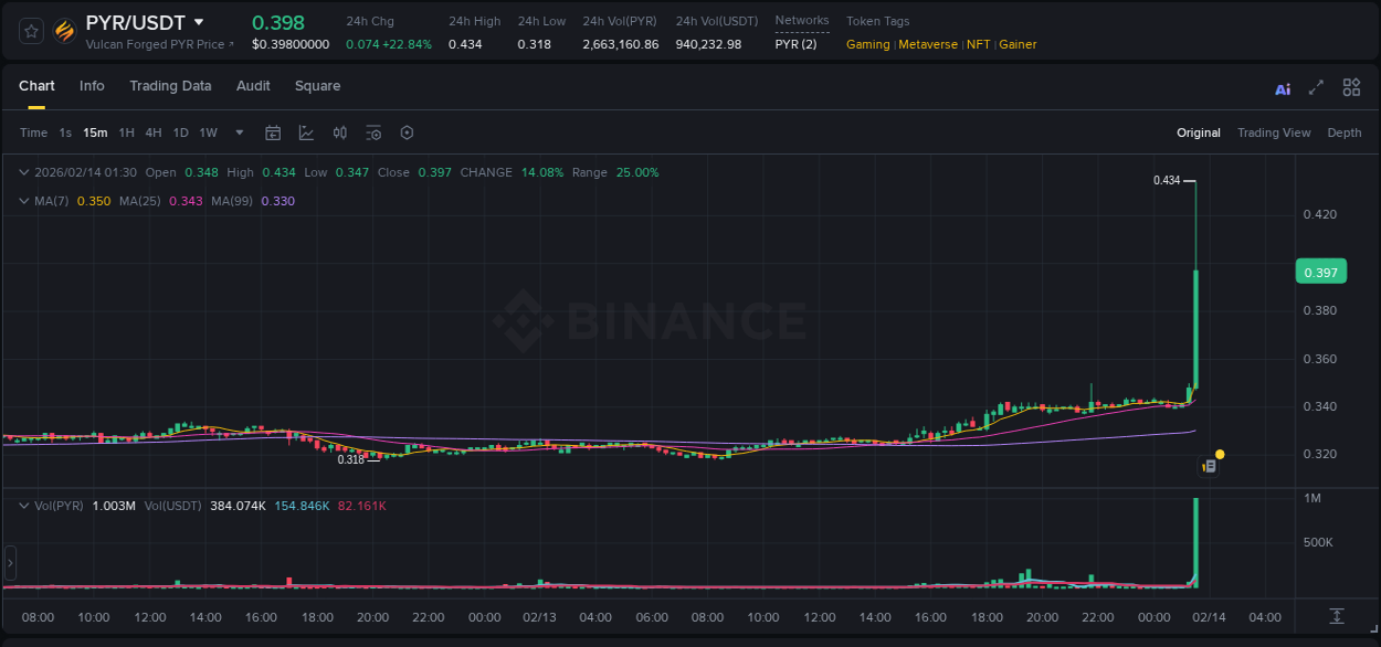 Check out the Binance pump report for PYR on 14 February 2026, 01:34 Binance pump report for PYR on 14 February 2026, 01:34
