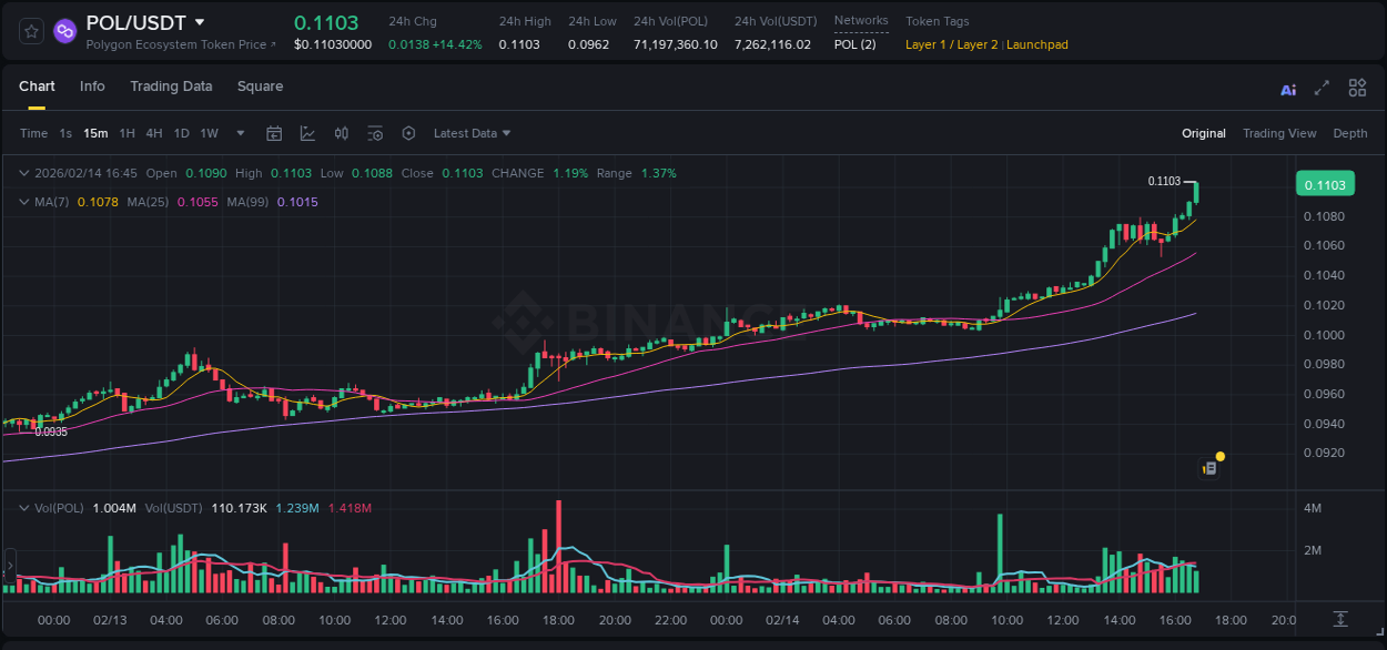 See the trading data for POL pump on Binance, 14 February 2026, 16:54 Trading data for POL pump on Binance, 14 February 2026, 16:54
